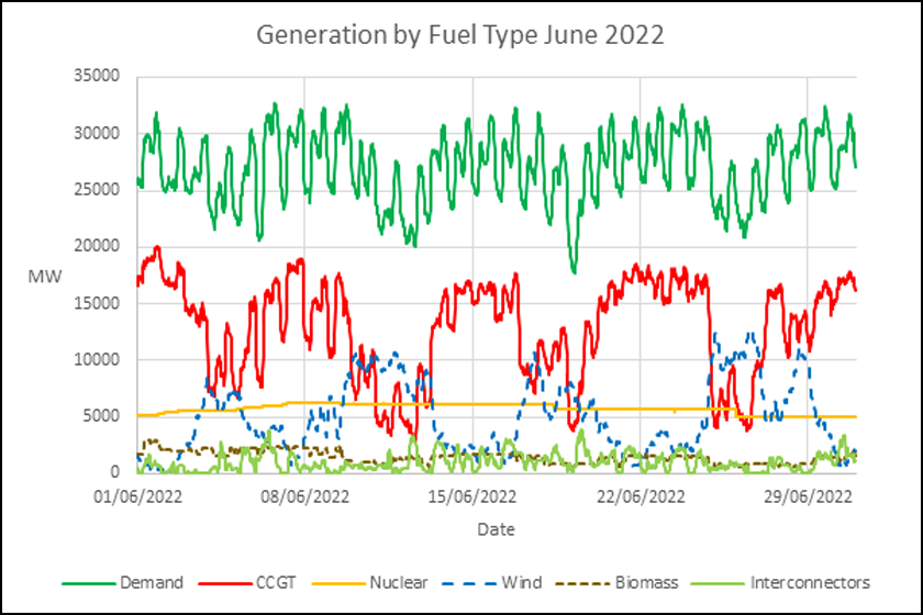Generation by Fuel Type June 2022